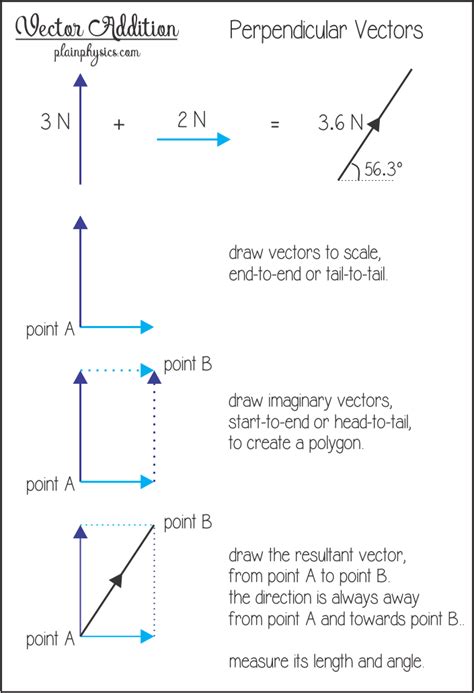 Vector Addition Diagram