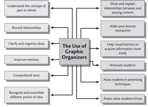 An excellent resource for using graphic organizers in the classroom ...