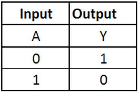 Logic Gate Truth Tables Flashcards | Quizlet