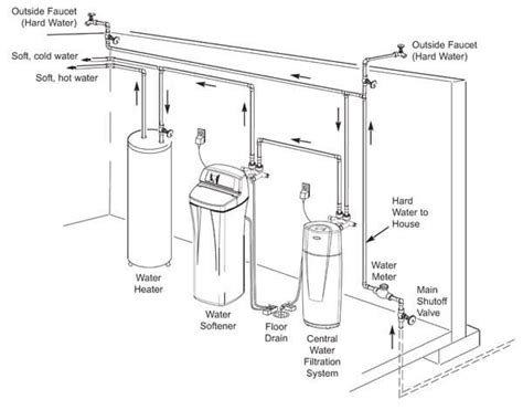 Water Softeners Installation Diagrams Water Softener