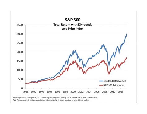 On The Difference In Returns Between S&P 500 Price and Total Return ...