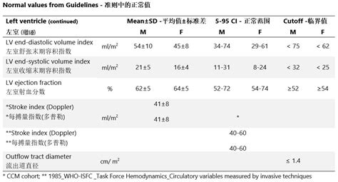 Echocardiography online normal values tables