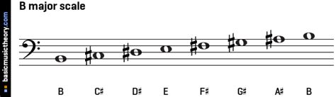 basicmusictheory.com: B major scale