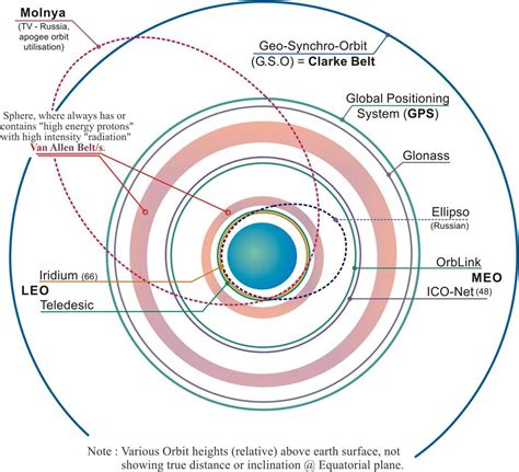 Satellite Earth Orbit and Orbit - Pics about space