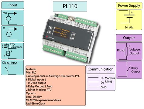 Mini PLC PL110 Analog and Digital IO.