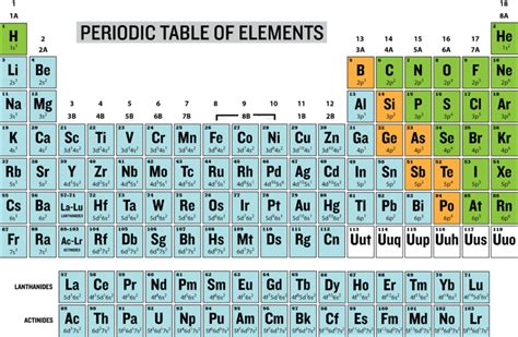 Electron Configuration and the Periodic Table | CK-12 Foundation