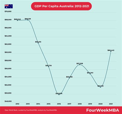 GDP Per Capita Australia - FourWeekMBA