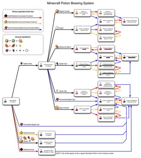 Minecraft Brewing Recipe Chart : r/Minecraft