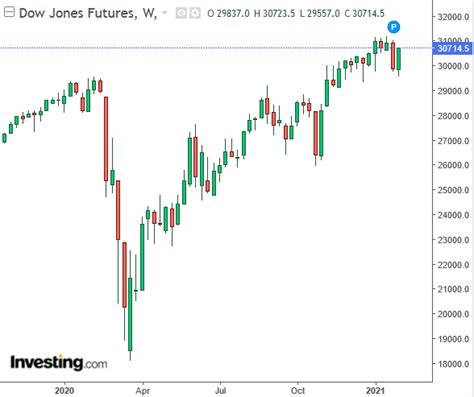 DJIA Index Futures Trading -DJIA Index Futures Prices & Contract ...