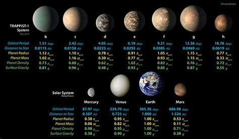 New Clues to Compositions of TRAPPIST-1 Planets | News | Astrobiology