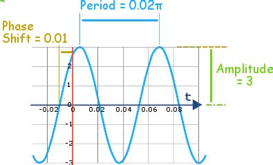 Amplitude, Period, Phase Shift and Frequency