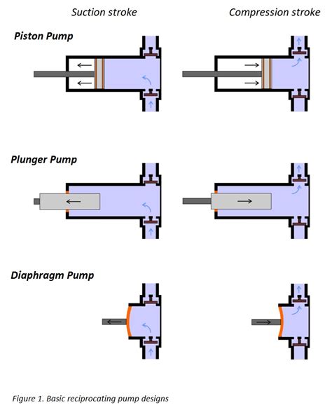 How To Build A Piston Pump - Clockscheme Spmsoalan