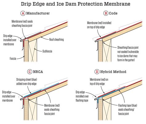 Drip Edge and Ice-Barrier Membrane | JLC Online | Roofing, Flashing ...