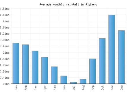 Alghero Weather averages & monthly Temperatures | Italy | Weather-2-Visit