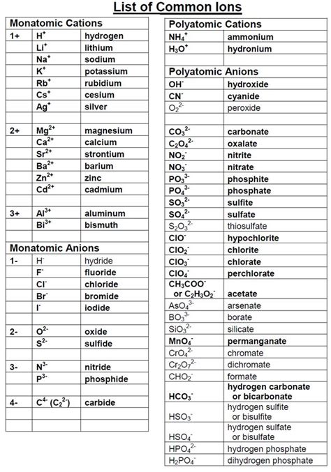 avant-garde: List of common ions...