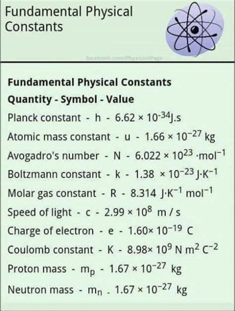 Scientific constant values | Learn physics, Science notes, Physics lessons