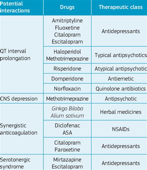 Classifications Of Drugs