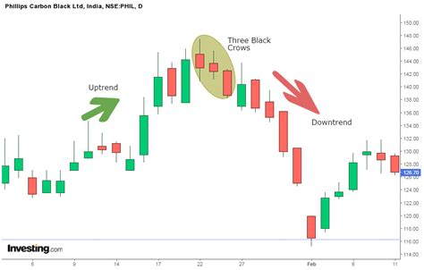 Learn How To Trade With Three Black Crows Pattern