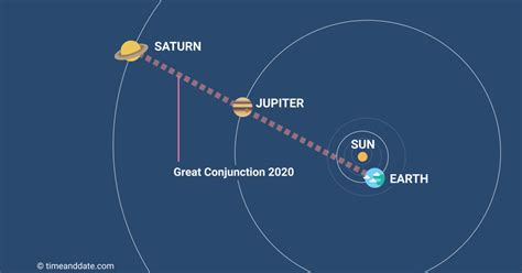 “Christmas Star:” Saturn-Jupiter Great Conjunction 2020