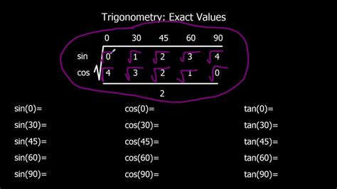 Trig Values Table Gcse | Awesome Home