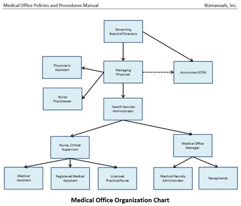 Medical Office Organizational Chart