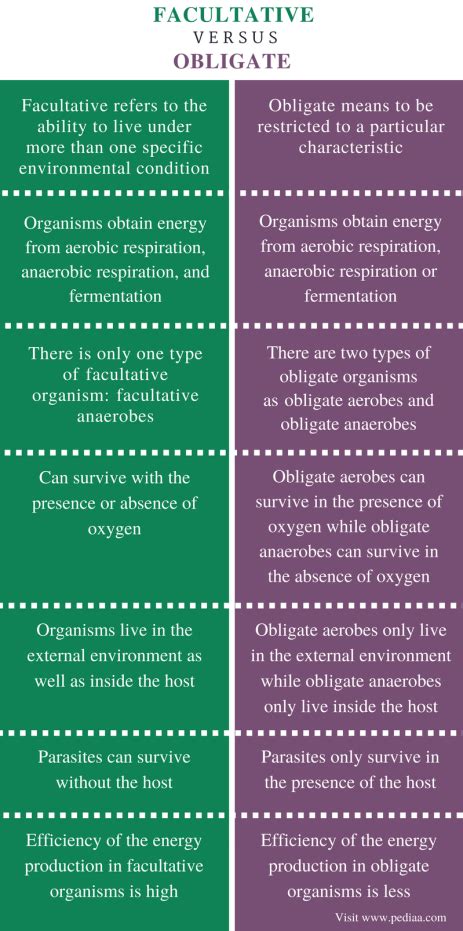 Difference Between Facultative and Obligate | Definition, Types of ...