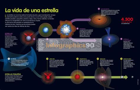 Infografía La Vida De Una Estrella | Infographics90