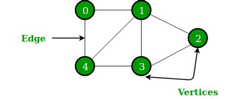 Applications of Graph Data Structure - GeeksforGeeks