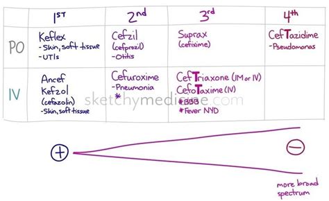 Cephalosporins (generations and spectrum of activity) | Sketchy ...