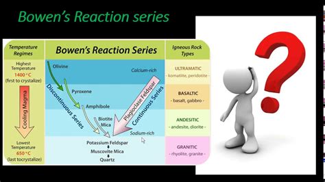 BOWEN'S REACTION SERIES EXPLAINED - YouTube