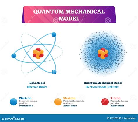 Quantum Atomic Model