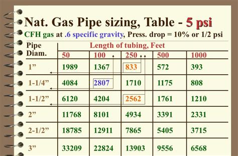 Standard Steel Pipe Size 2 Psi Natural Gas Sizing Chart - Kadinsalyasam.com