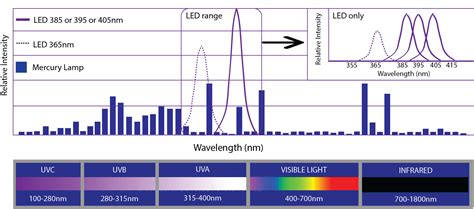 Uv Color Spectrum