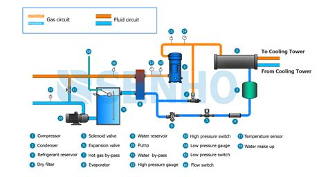 Industrial Water Chiller Manufacturers | Industrial Water Chiller | SENHO