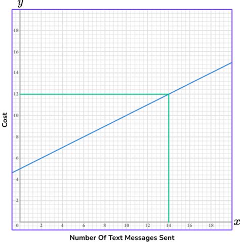 Linear Graph - GCSE Maths - Steps, Examples & Worksheet