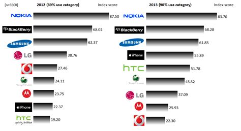 Top telecoms, mobile phone brands in SA – MyBroadband