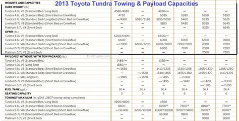 2013 Toyota Tundra Towing Capacity & Payload (Charts)