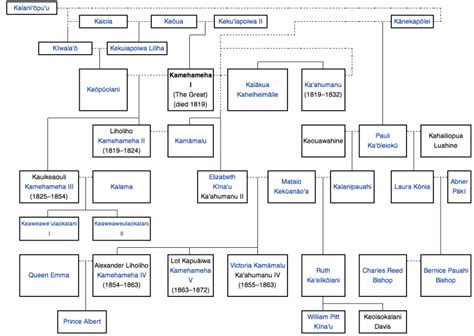 King Kamehamha's family tree - King Kamehameha the great