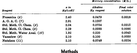 Table 1 from QUANTITATIVE RANGE OF NESSLER'S REACTION WITH AMMONIA ...