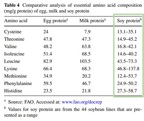 Soy Protein Amino Acid Profile: Is It Complete? | VegFAQs