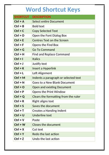 Microsoft Word Shortcut Keys A-Z | Teaching Resources