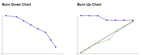 What is a Burn up Chart in Agile Project Management?