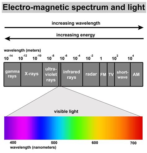 Visible Light and the Electro-Magnetic Spectrum - KidsPressMagazine.com ...