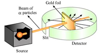 Draw neat and well labelled diagram of Rutherford’s scattering experiment.