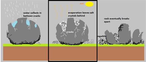 - Physical Weathering Process & Types - The Geo Room