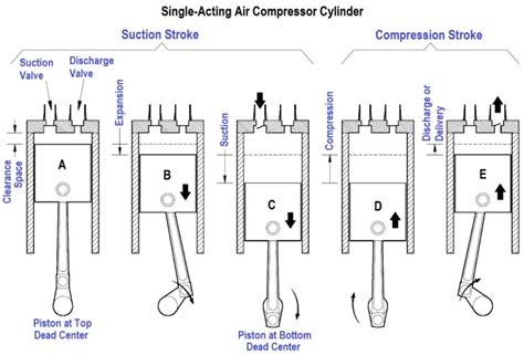 ️ double acting reciprocating compressor working principle - Inst Tools