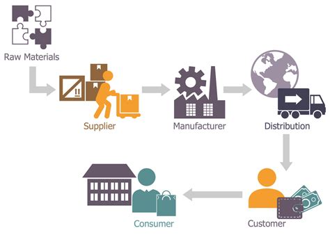 Logistics Process Flow Chart