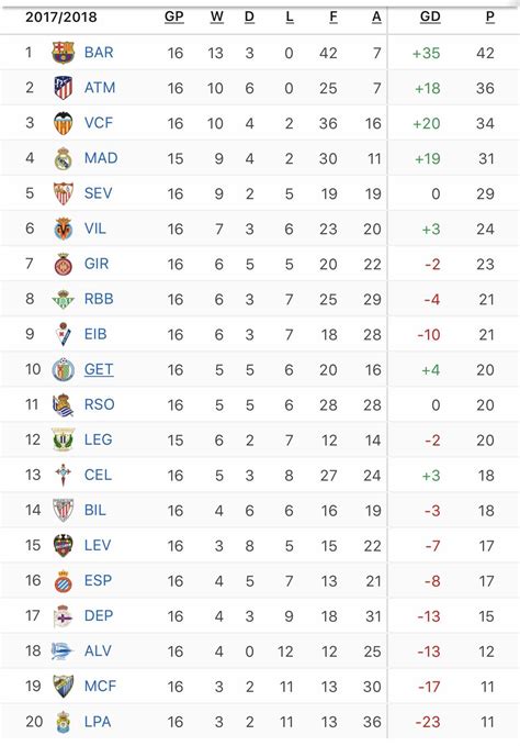 La Liga standings after Round 16. : r/soccer