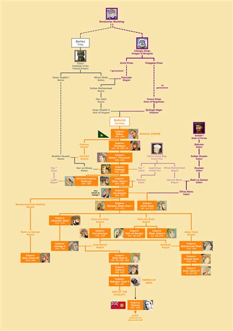 Mughal Emperors' Family Tree : r/UsefulCharts