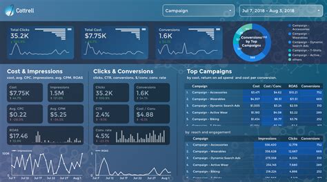 The 6 best free Google Data Studio templates in 2021 | by Josh Cottrell ...